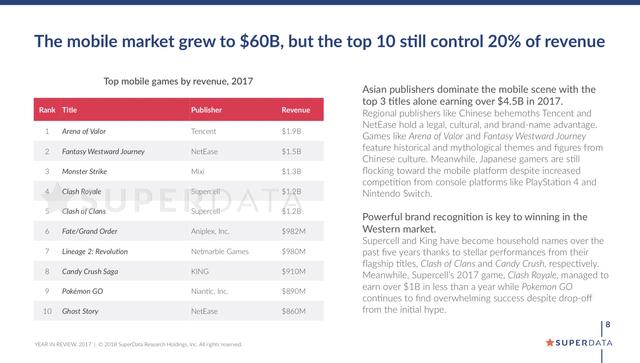 Superdata:2017互动娱乐产业收入近7千亿 手游