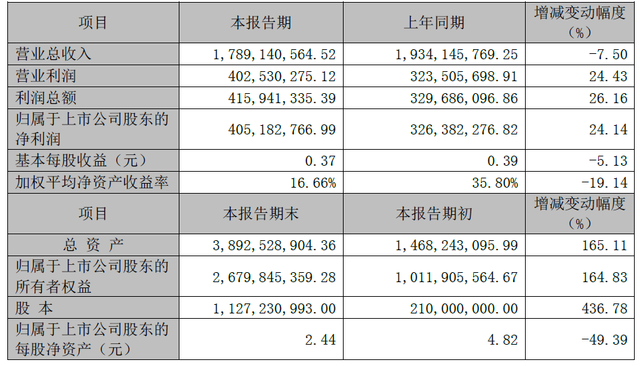 ������ά2015��Ӫ��17.89��Ԫ ͬ���»�7.5%