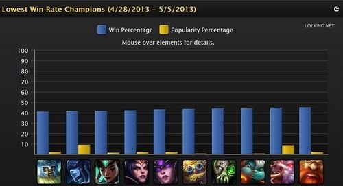 东方网-东方游戏-每周数据分析:<em>猪妹</em>胜率飙升 