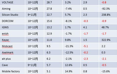 日本31家手游厂商2015年Q4收入对比 公司收入增幅