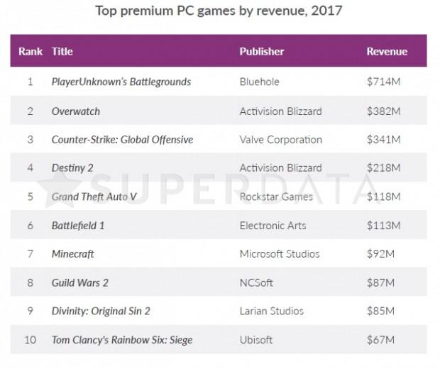 Superdata:2017互动娱乐产业收入近7千亿 手游