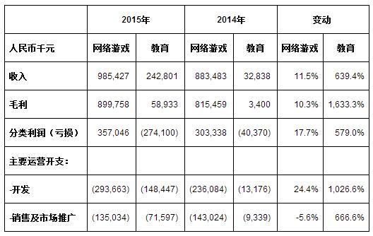 网龙公司2015年财报:全年游戏收益同比增长1