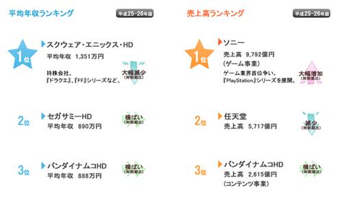 2013年日本游戏公司营收排行榜:SE员工年收最