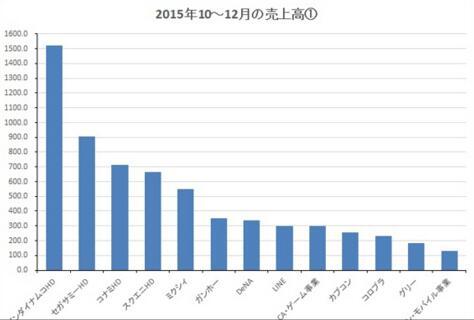 日本31家手游厂商2015年Q4收入对比 公司收入增幅