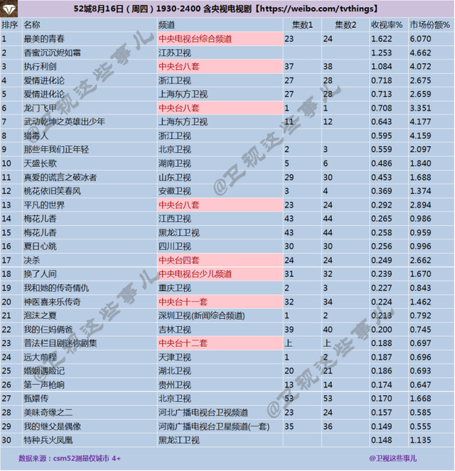 完美世界新剧收视率居前二 影视业绩有望再获突破