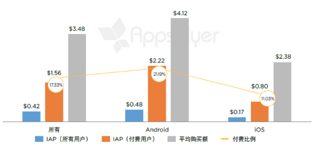 有购买活动的单个实用程序应用每个用户月度应用内支出（亚洲，2016 年 4 月 - 5 月） 