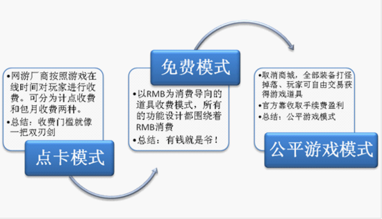從《暗黑破壞神3》等大作看暴雪收費革命