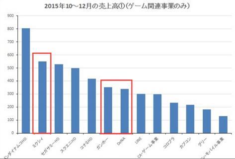 日本31家手游厂商2015年Q4收入对比 公司收入增幅