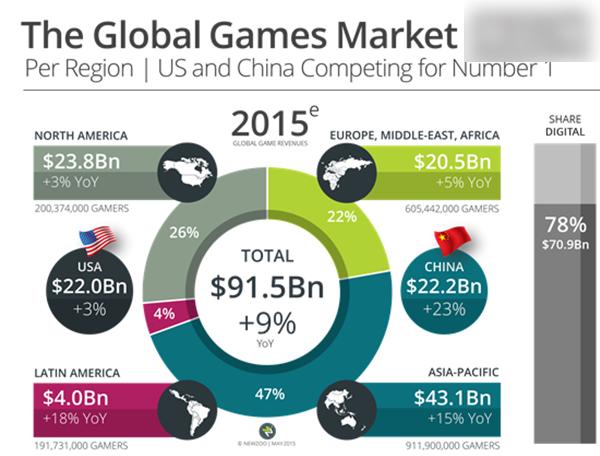 全球游戏市场收入排行:中国超美国成第一