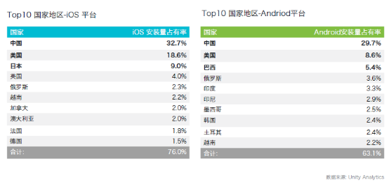 Unity发布2016Q2数据报告：中国高居下载安装量榜首