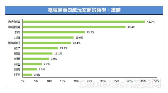 2015台湾游戏市场春季大调查 手机游戏受大众