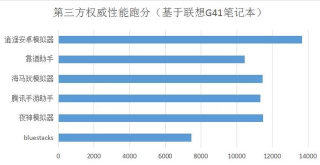 哪个安卓模拟器好用 电脑玩手游助手模拟器权威对比