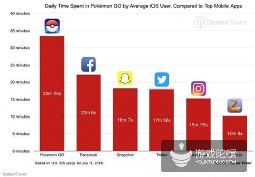 《Pokemon Go》大数据: 日活跃用户数超Twitt