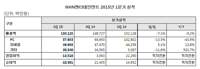NHN����Q1���۶�7.8�� �������׶ȳ���