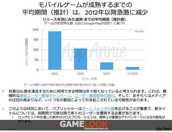 日本手游市场:新游生命周期不足4年前1\/10