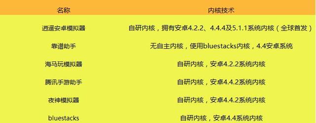 哪个安卓模拟器好用 电脑玩手游助手模拟器权威对比