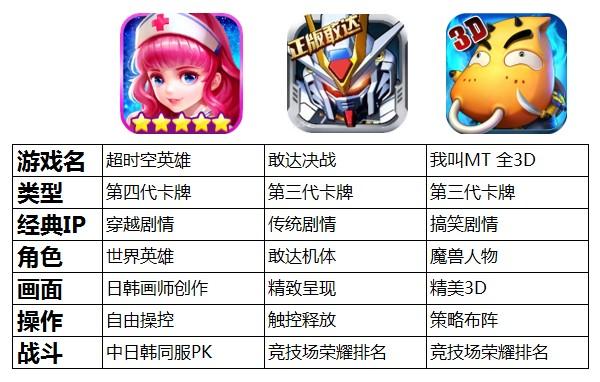 卡牌王者之争 《超时空英雄》引发榜单大战