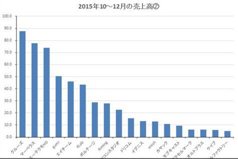 日本31家手游厂商2015年Q4收入对比 公司收入增幅