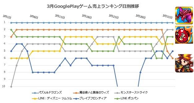 译注:以3月1日的点为例,从上到下依次为智龙迷城、LINEPOKOPang、魔法使与黑猫维兹、勇者前线、LINE 迪士尼消消看、怪物弹珠