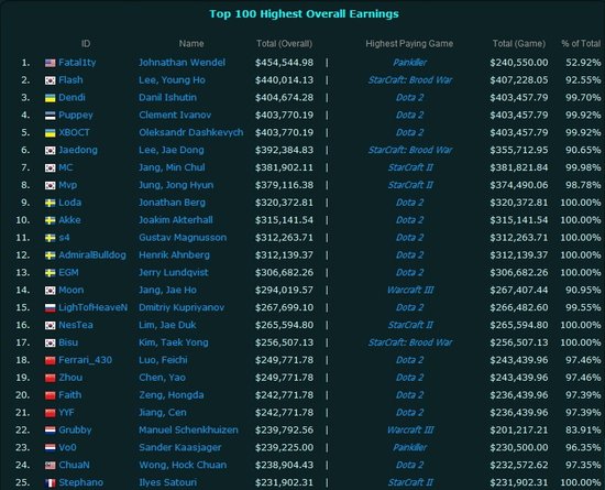 职业摄影师收入_职业玩家收入榜