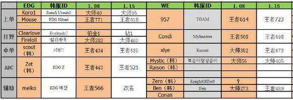 LOL各战队选手韩服Rank分盘点:爱萝莉段位超