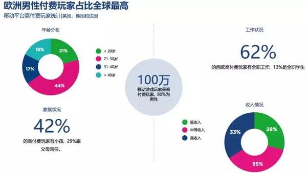 手游市场洞察：中国公司在北美市场的份额仅3%-4%