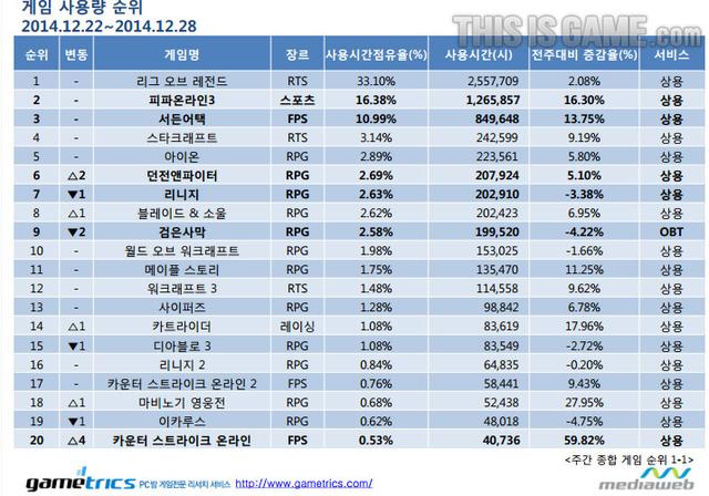 Nexon游戏网吧占有率达35% FIFA OL3成主力