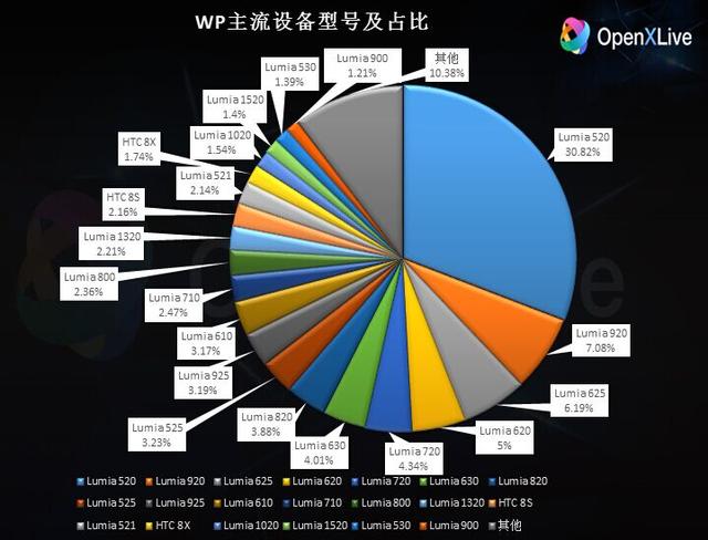 2015年第一季度WP行业数据报告:NOKIA占市