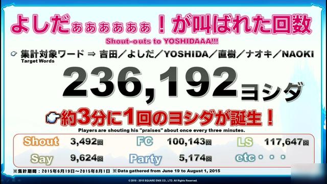 最终幻想14数据:玩家总游戏时间超一千万年