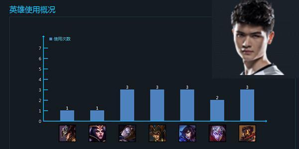 LOL职业选手最热衷的五大英雄 Uzi最喜欢她?