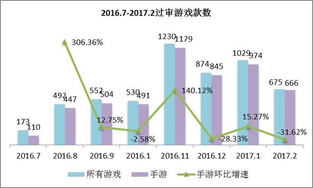 2月手游版号数据：666款手游过审 棋牌游戏监管收紧