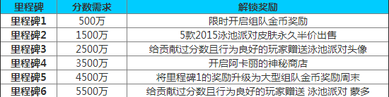 LOL世界任务来袭：泳池派对激爽夏日