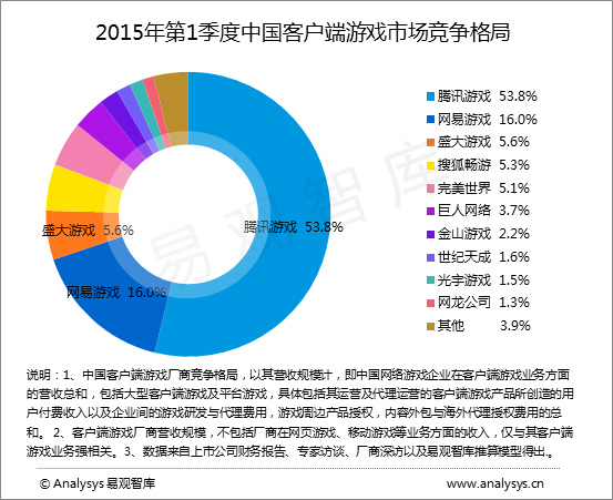 易观国际:15年Q1中国端游市场规模达到145.3