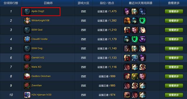 Dopa继国服登顶之后 开始征战全世界