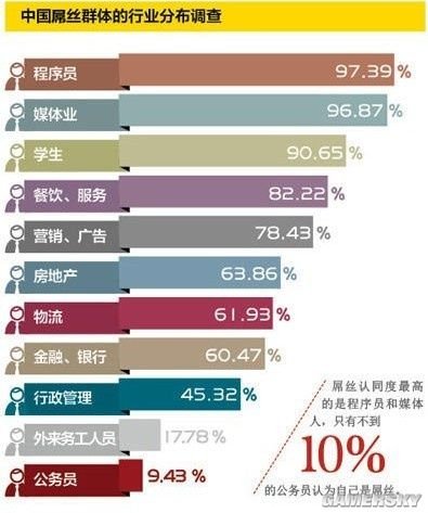 中国屌丝群体行业分布图