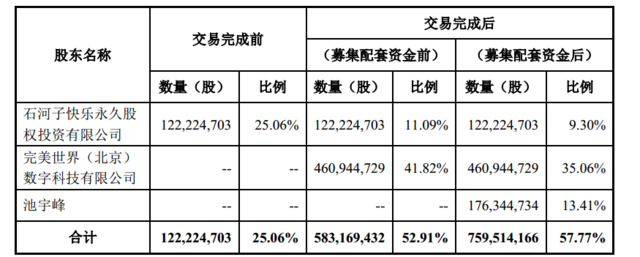 完美环球宣布控股股东变更：池宇峰等三方持股超57%