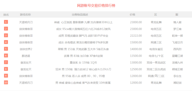 奇迹装备排行_一周装备交易排行榜:奇迹MU+11暴风之翼夺冠