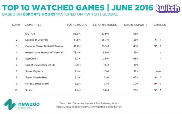 游戏直播收视率排行公布:DOTA2占据半壁江山