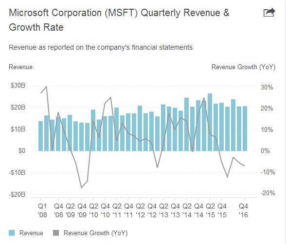 微软Q4收入1511亿 Xbox Live月活用户达4900万