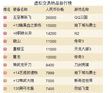 最贵游戏装备排行_细数那些网游中最贵的装备,第四件已成为游戏的象征