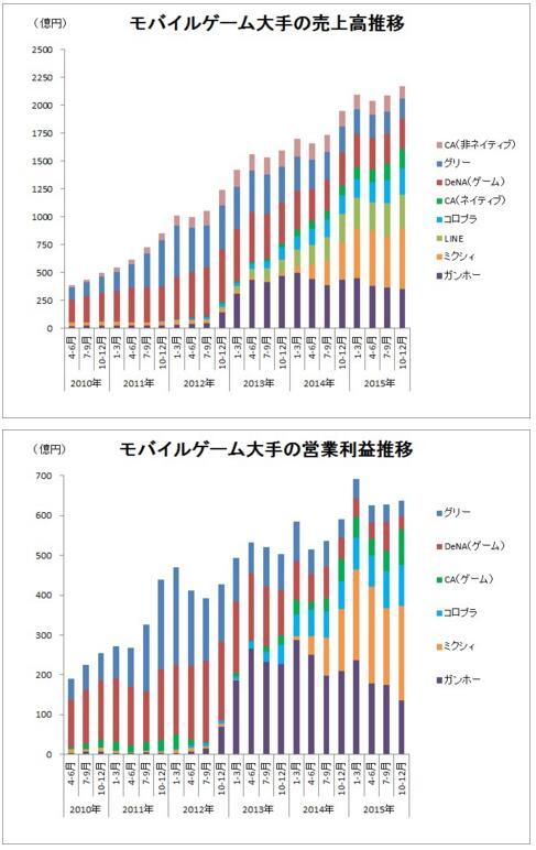 日本31家手游厂商2015年Q4收入对比 公司收入增幅
