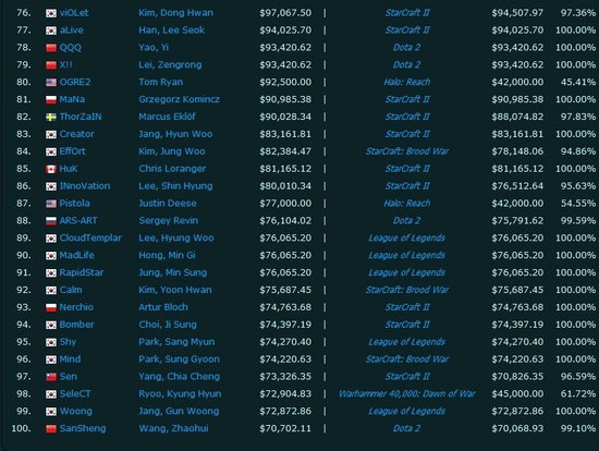 最新电竞职业选手奖金榜:LOL选手未入前30
