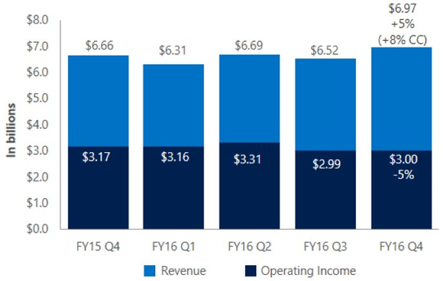 微软Q4收入1511亿 Xbox Live月活用户达4900万