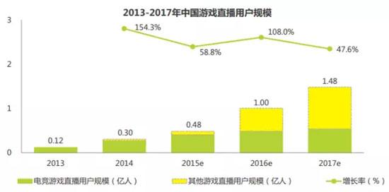 游戏直播行业亏损成常态:带宽和游戏主播最烧