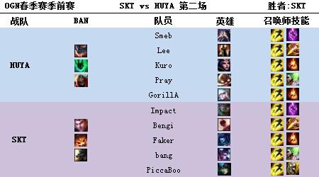 OGN春季赛季前赛SKT2：0轻松战胜HUYA