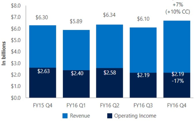 微软Q4收入1511亿 Xbox Live月活用户达4900万
