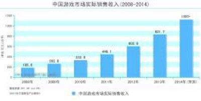 cng报告 今年中国游戏市场总收入 1000亿元