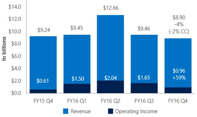 微软Q4收入1511亿 Xbox Live月活用户达4900万