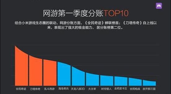 小米游戏中心Q1报告:游戏分发业务增长近一倍