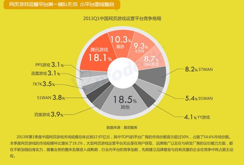 2013Q1中国网游市场数据:端游守成 移动游戏爆发